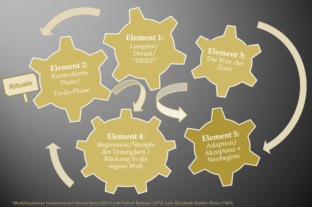 Phasen der trauer fünf Die 5